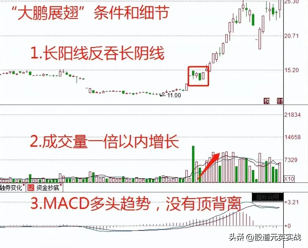 大鹏展翅战法大鹏展翅战法技术分析图解
