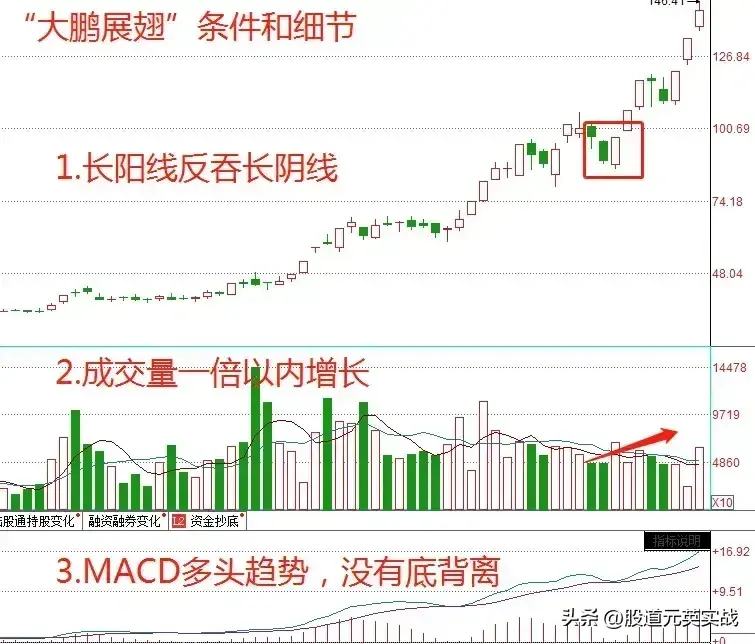 大鹏展翅战法大鹏展翅战法技术分析图解