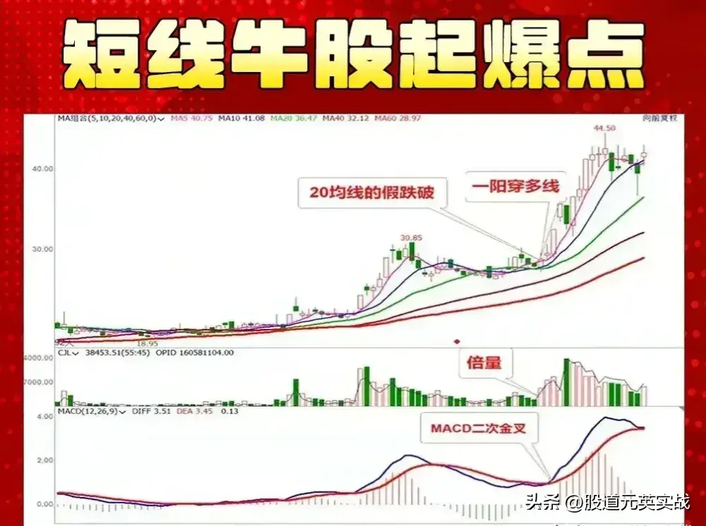 短线起爆点短线起爆点技术分析图解