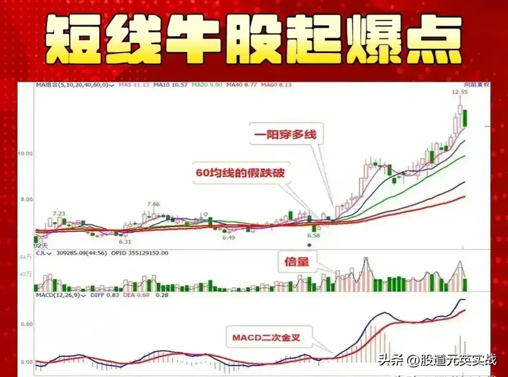 短线起爆点短线起爆点技术分析图解