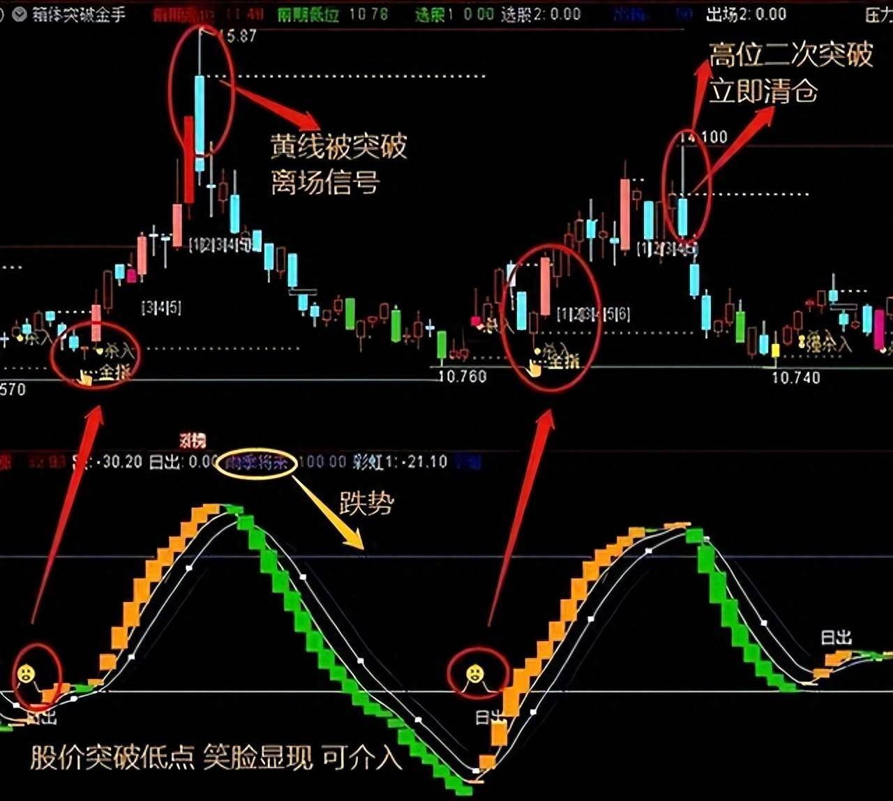 通达信实用指标掐干水分诚意满满新鲜出炉的主副图指标