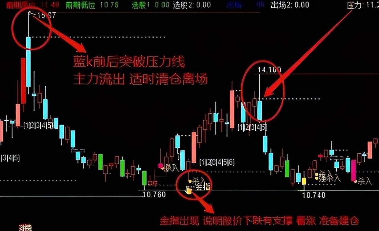 通达信实用指标掐干水分诚意满满新鲜出炉的主副图指标