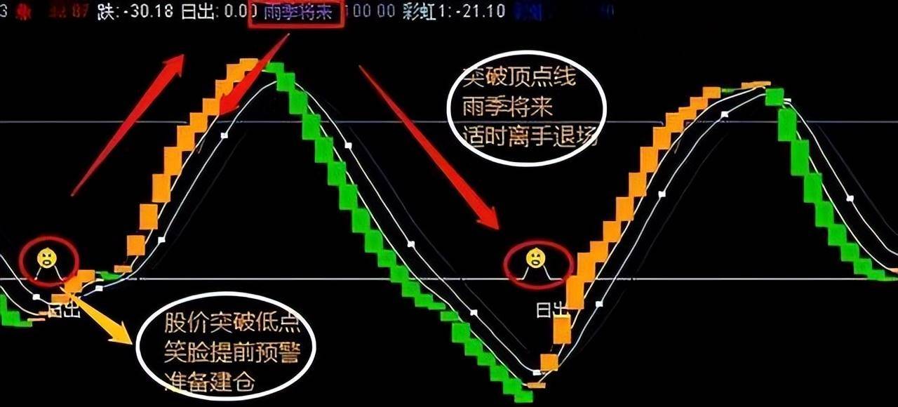 通达信实用指标掐干水分诚意满满新鲜出炉的主副图指标