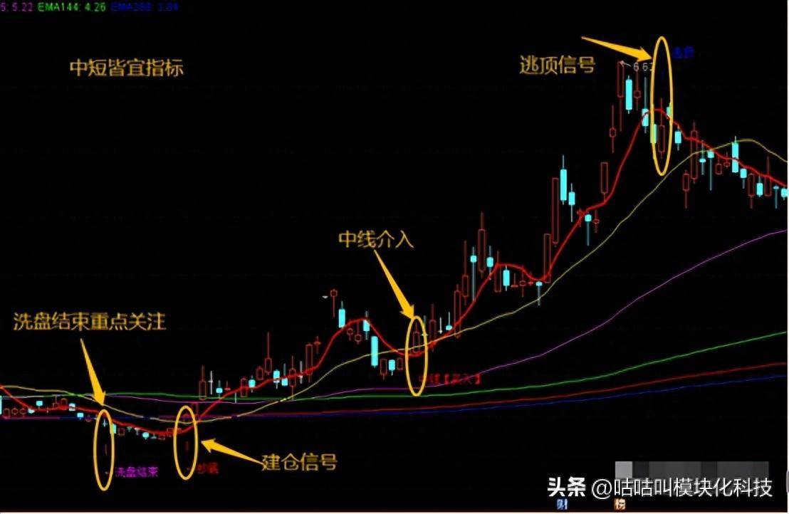 极少人会用的EXPMA简单易学短线中线不错过
