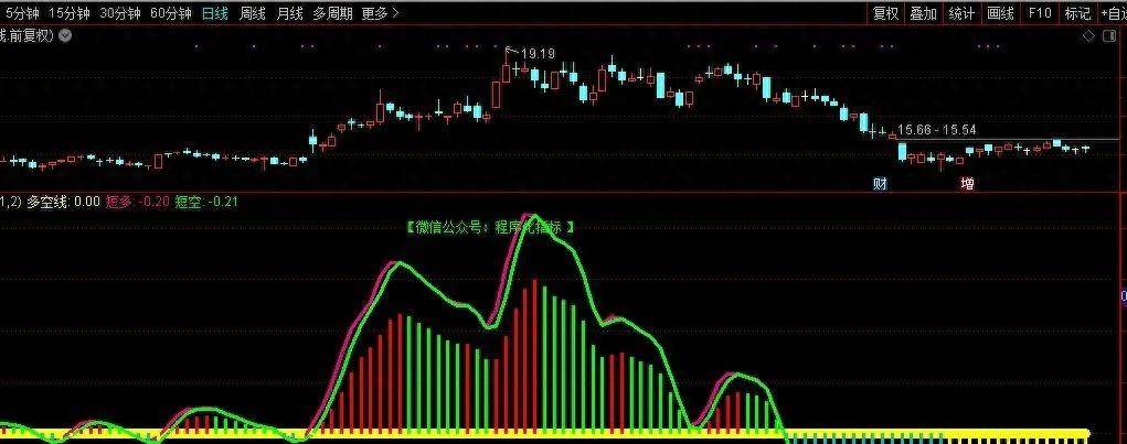 通达信多空判断副图指标公式