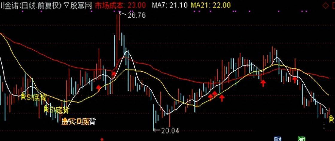 成本背离金叉副图指标源码