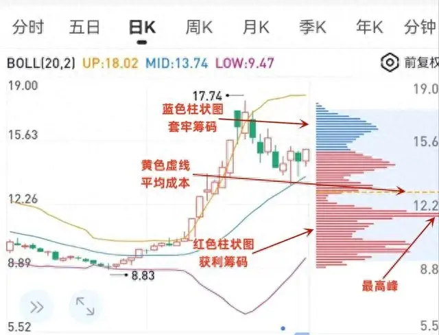 再看筹码峰