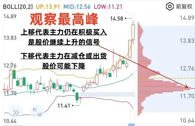 再看筹码峰