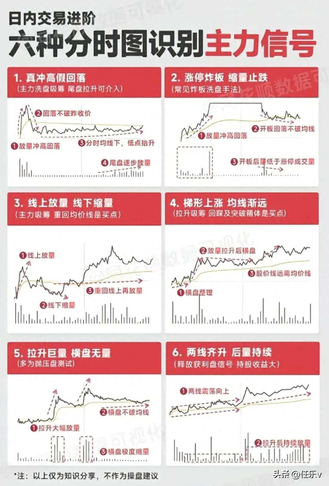 六种分时识别主力意图