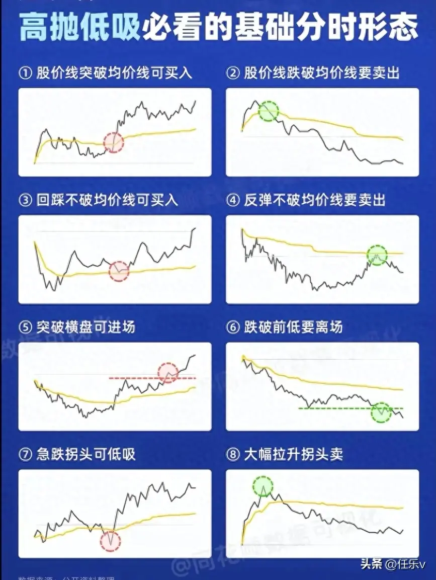 八种高抛低吸分时图形详情