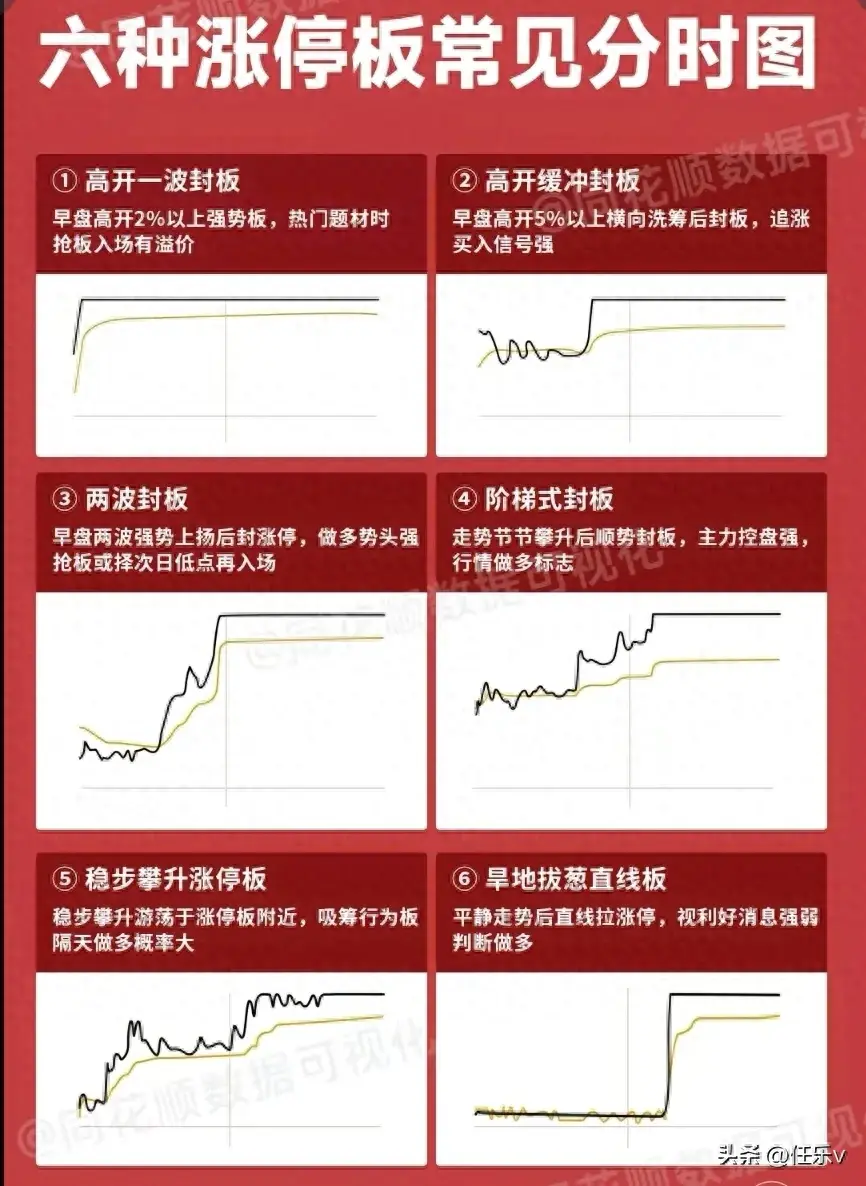 六种涨停板分时图形详情