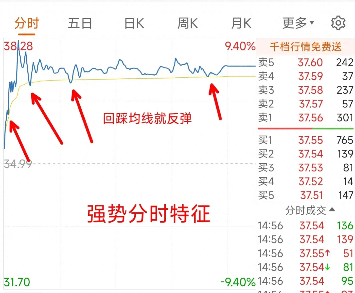会买是徒弟会卖才是师傅股票保利法则
