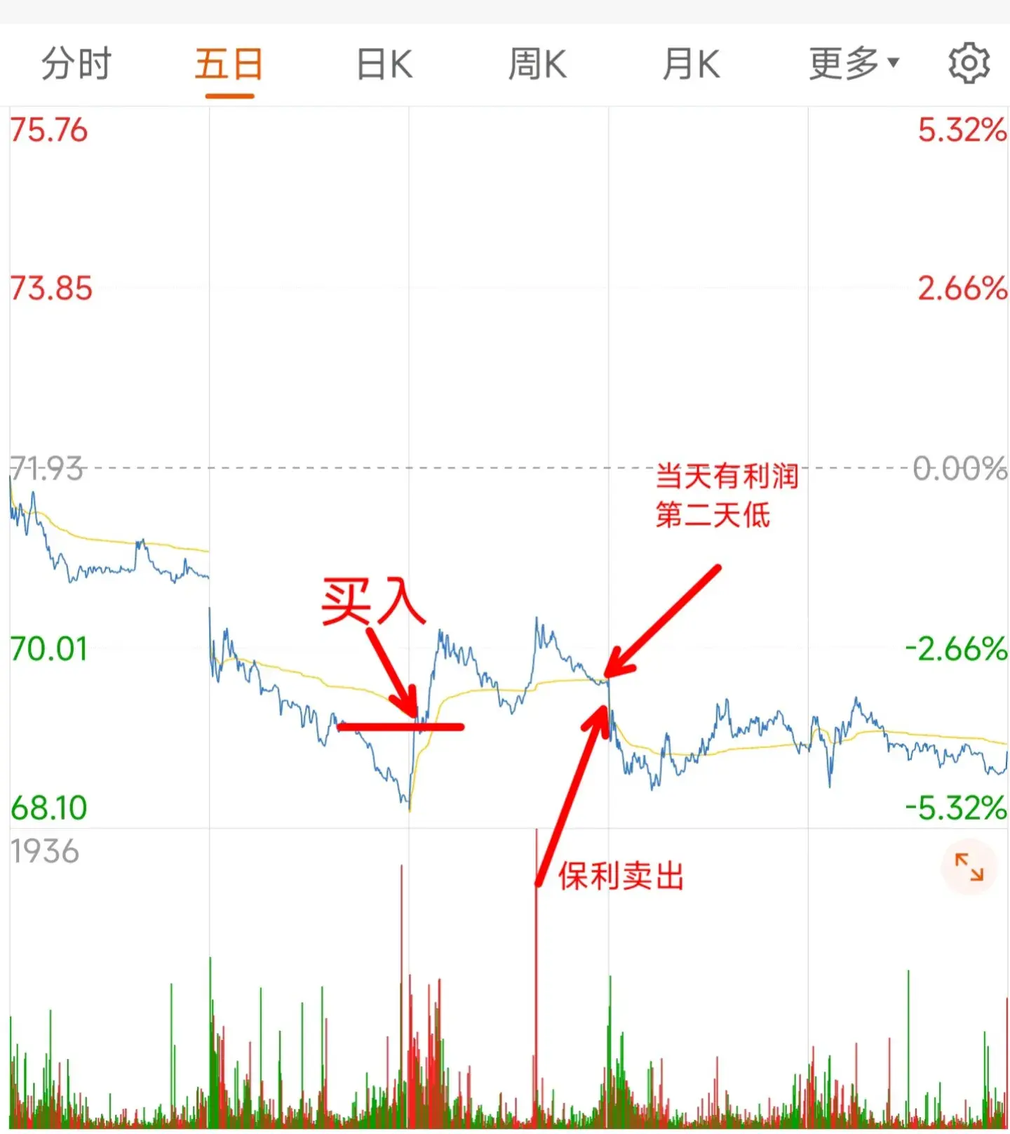 会买是徒弟会卖才是师傅股票保利法则