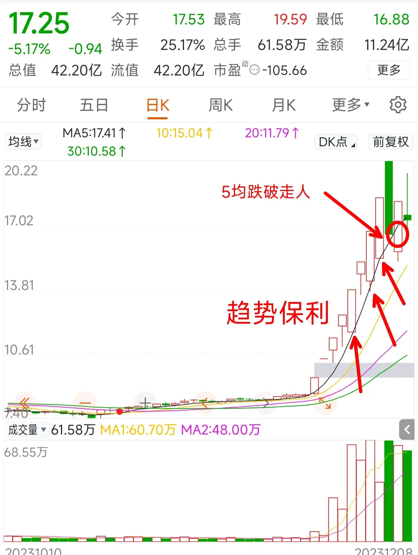 会买是徒弟会卖才是师傅股票保利法则