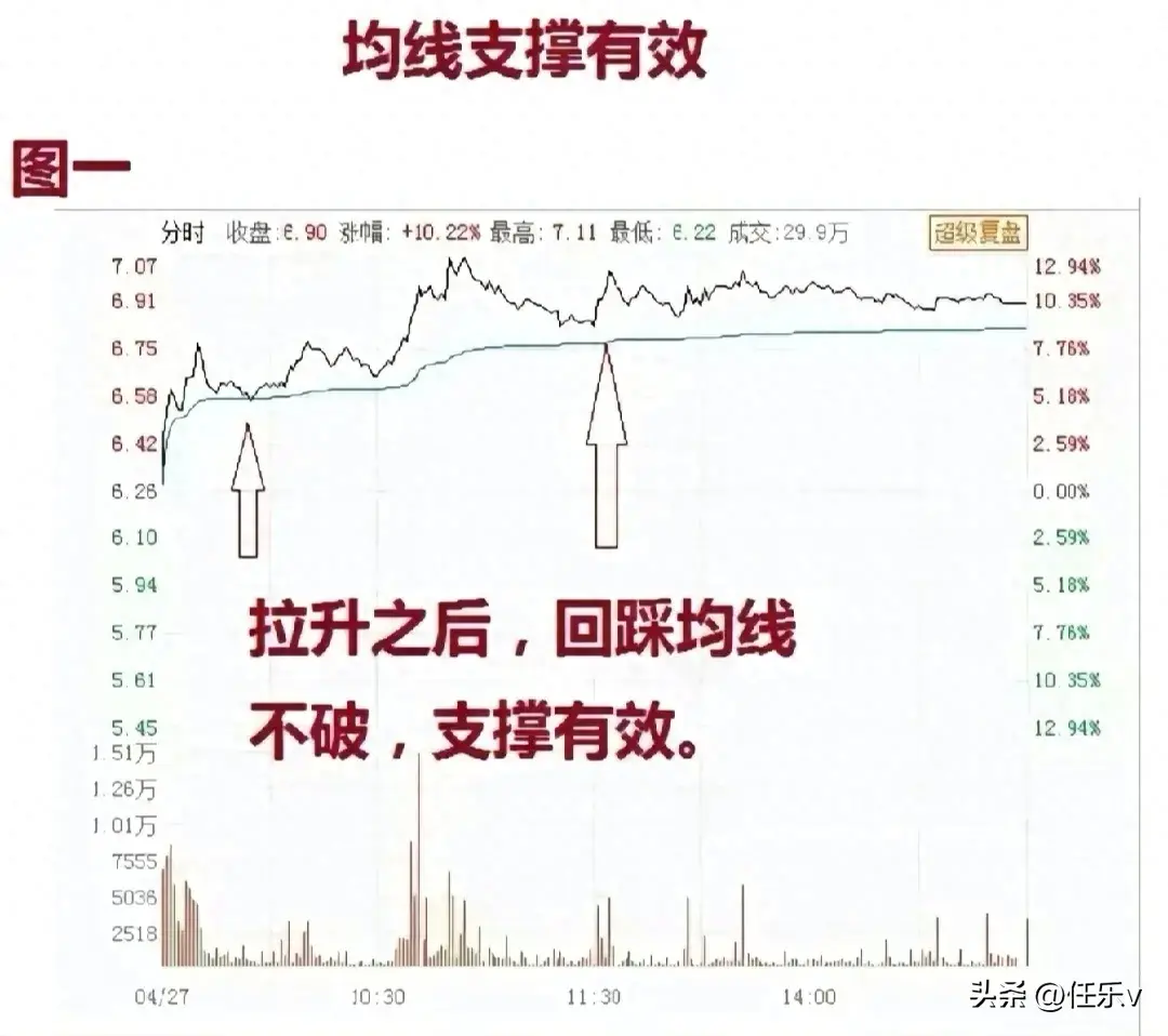 六种分时进场时机