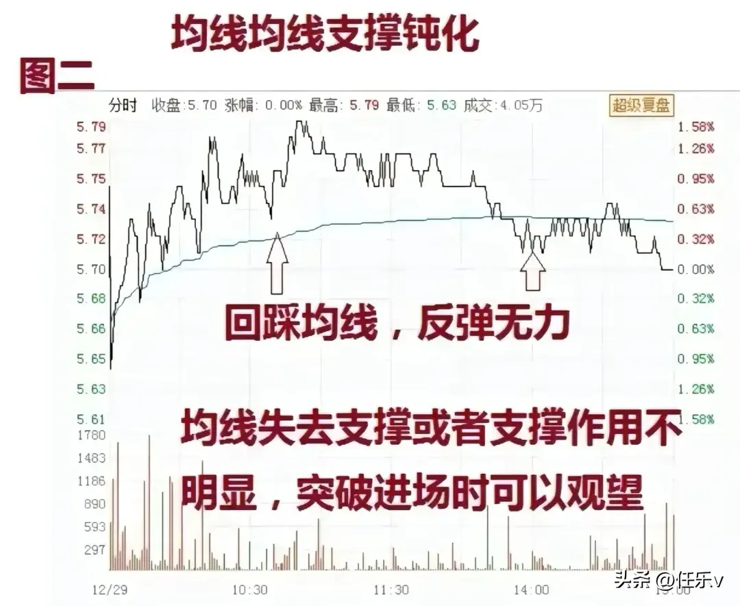 六种分时进场时机