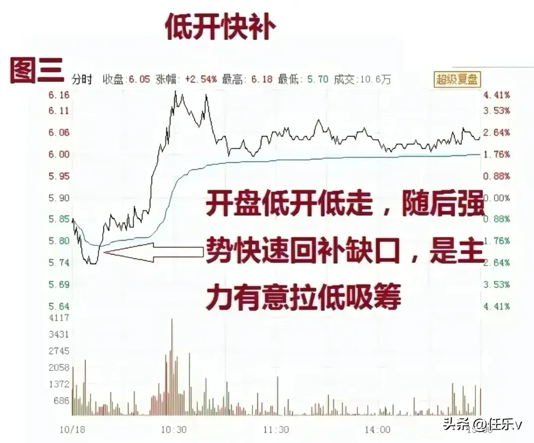 六种分时进场时机