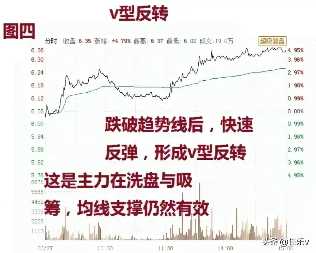 六种分时进场时机