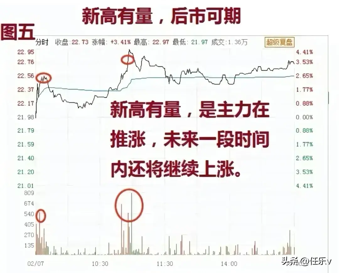 六种分时进场时机