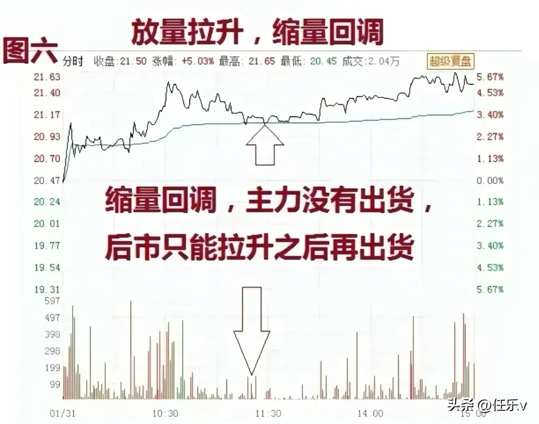 六种分时进场时机
