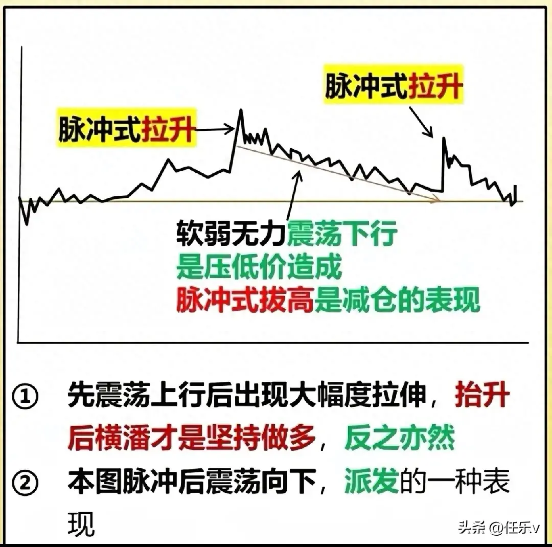 六种分时走势详解②