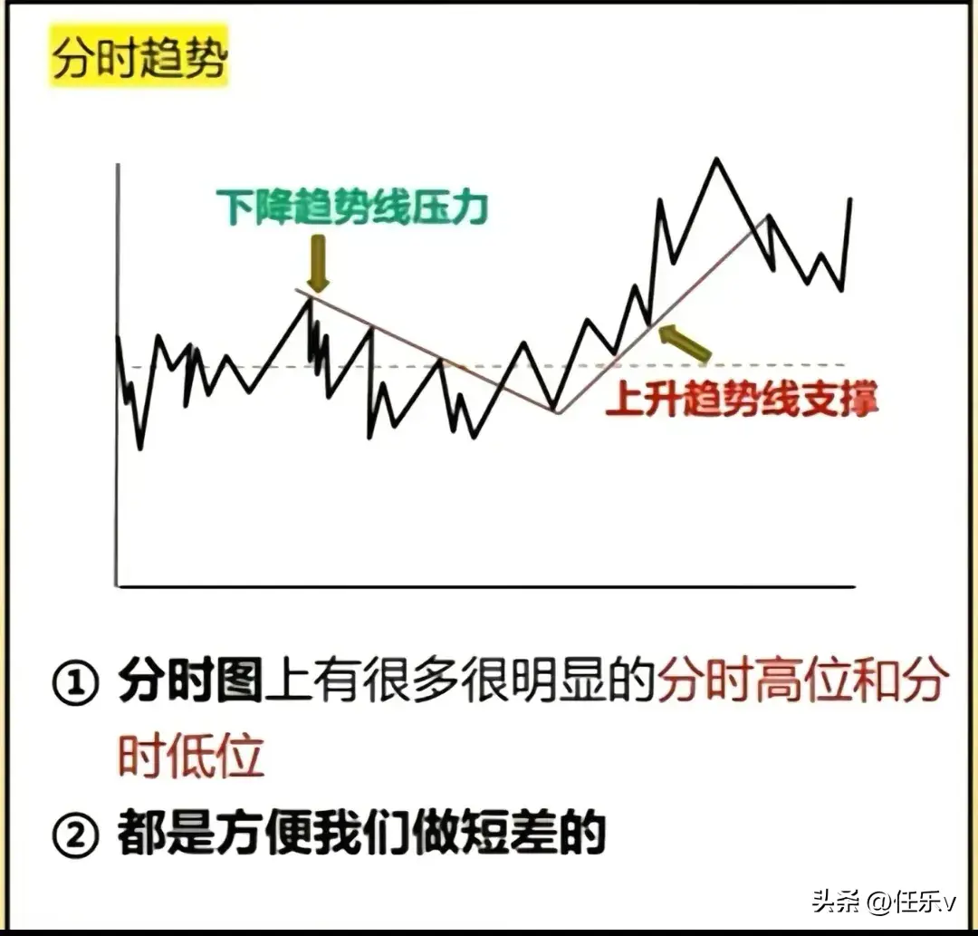 六种分时走势详解②
