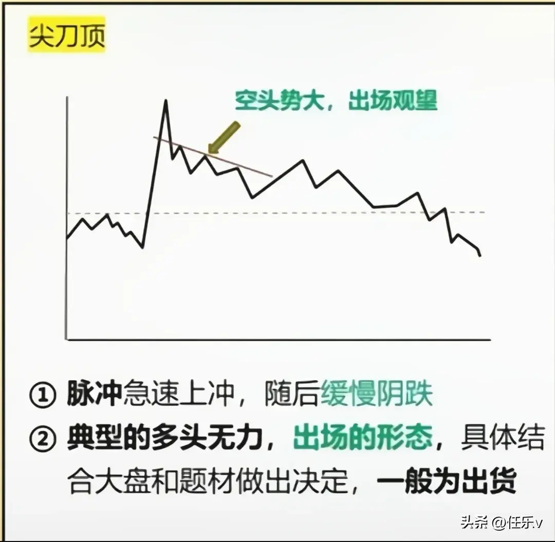 六种分时走势详解②