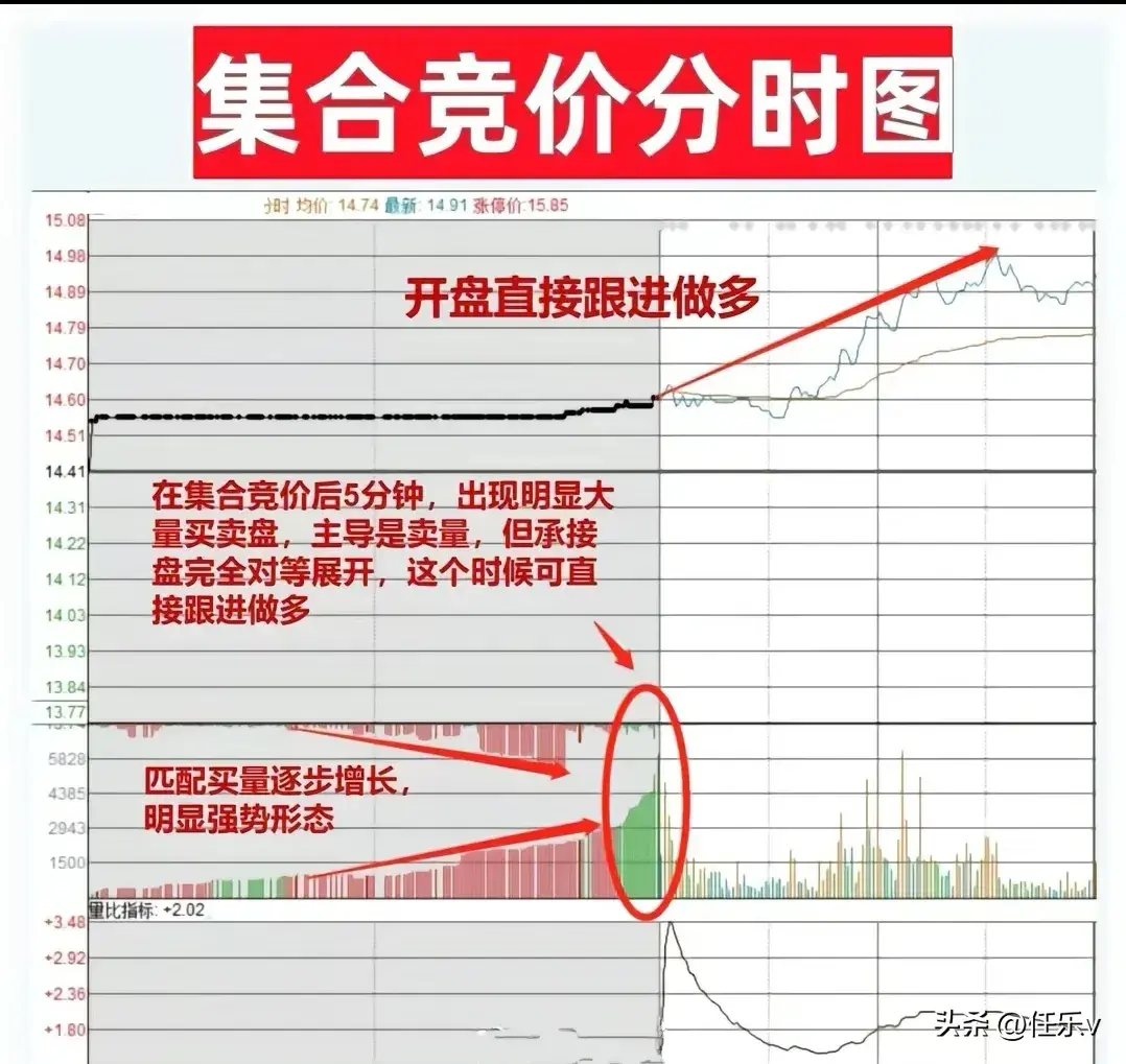 九张图带你看懂集合竞价