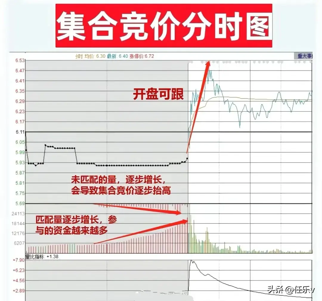 九张图带你看懂集合竞价