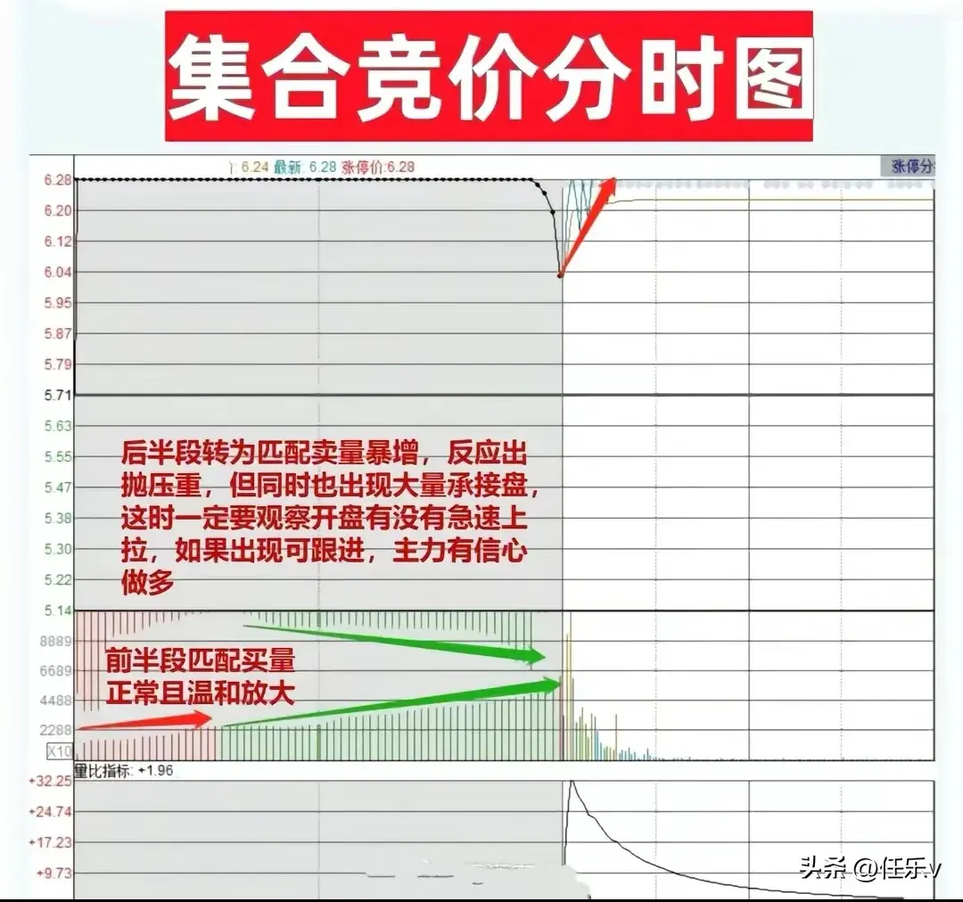 九张图带你看懂集合竞价