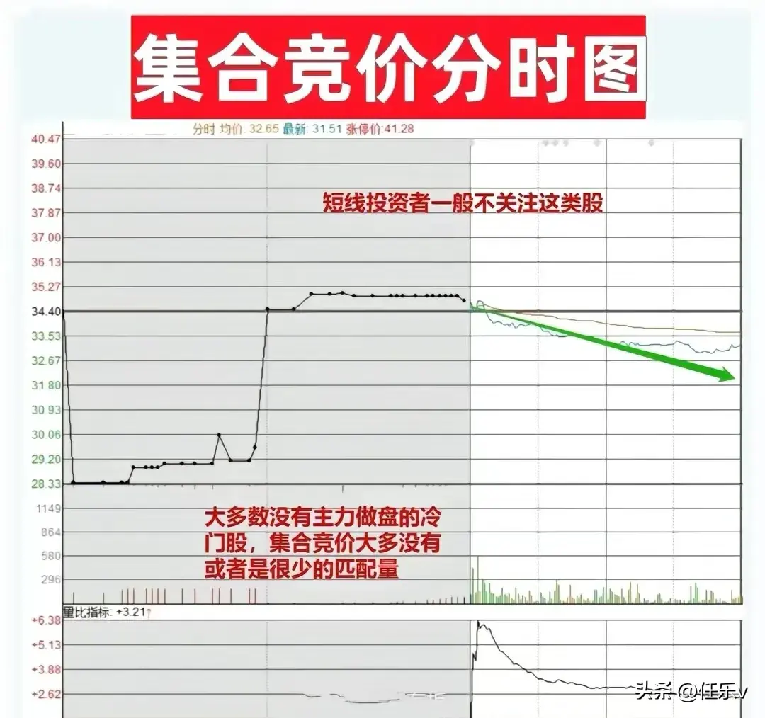 九张图带你看懂集合竞价