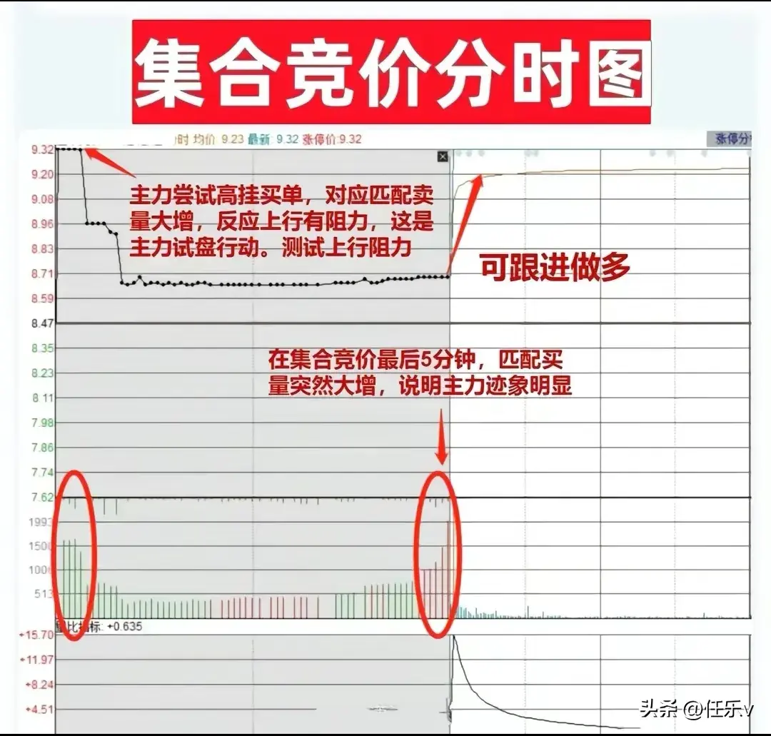 九张图带你看懂集合竞价