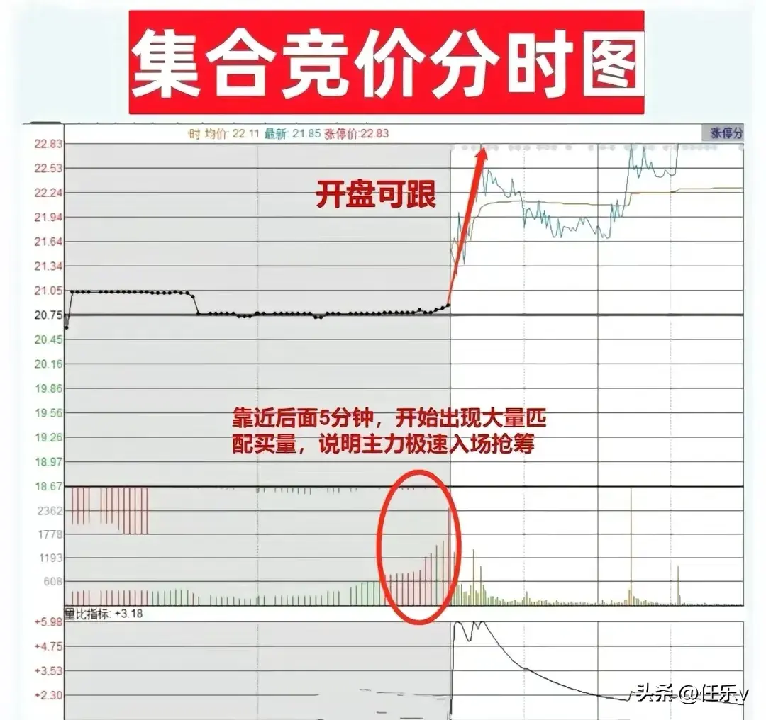 九张图带你看懂集合竞价