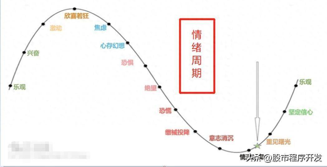 股市情绪周期学习笔记