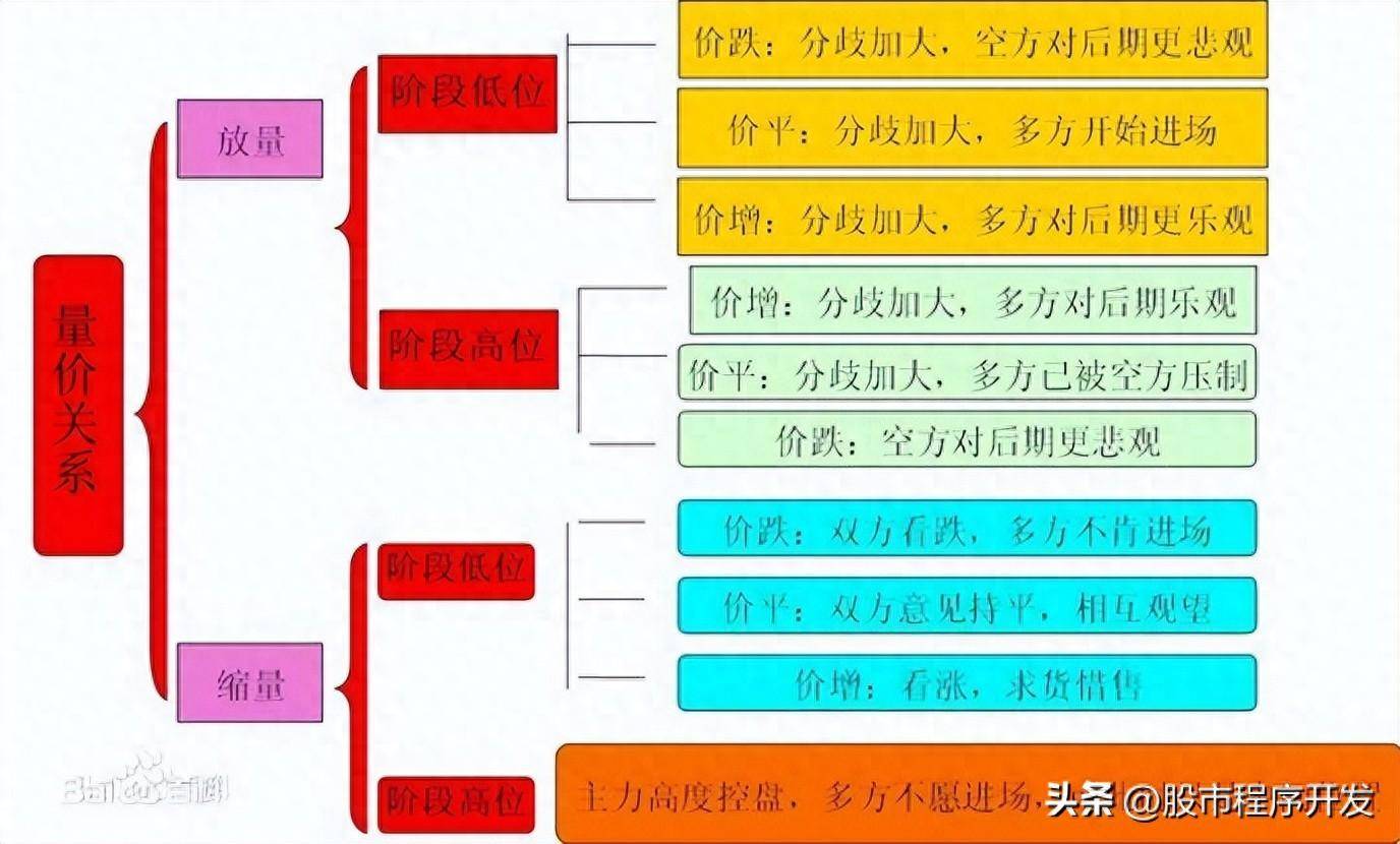 量价关系学习笔记一