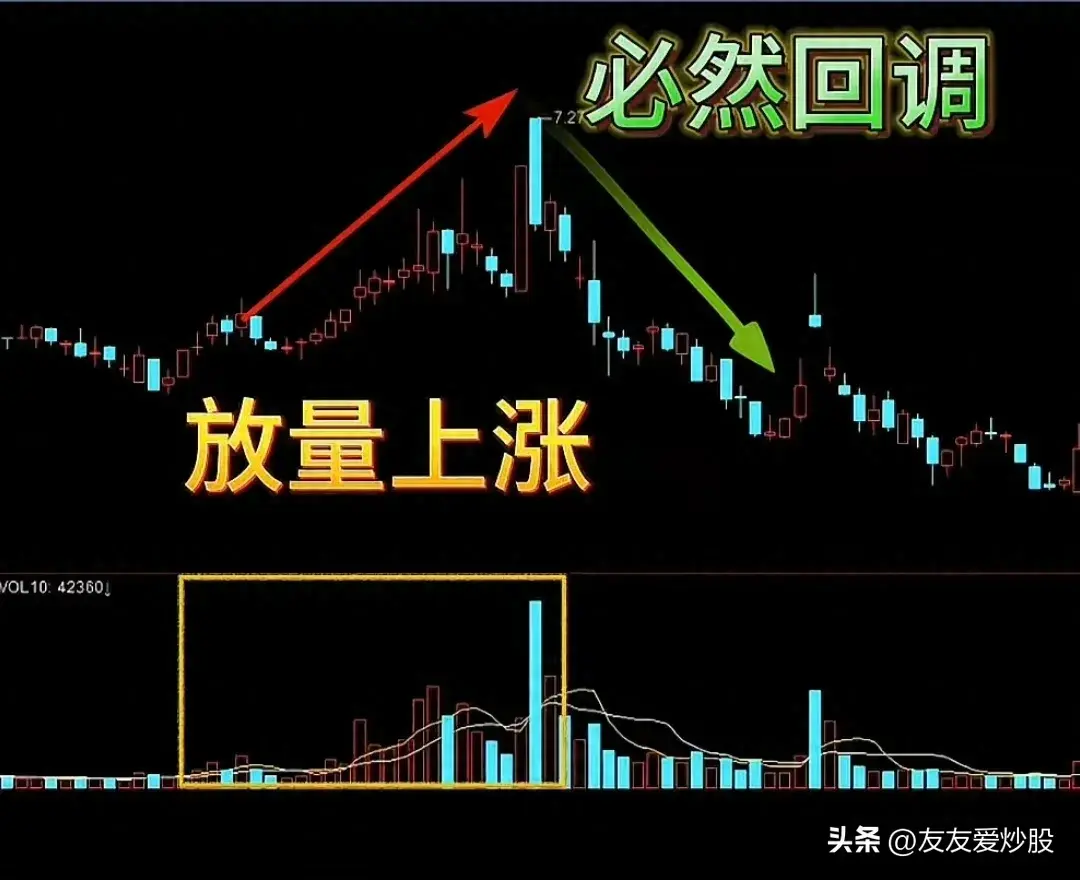 牢记八句口诀弄懂量价关系！