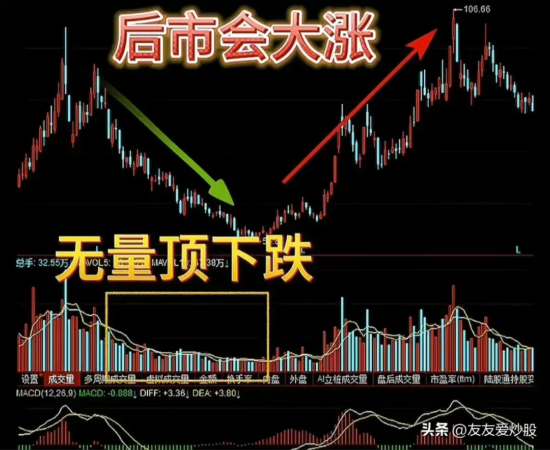 牢记八句口诀弄懂量价关系!