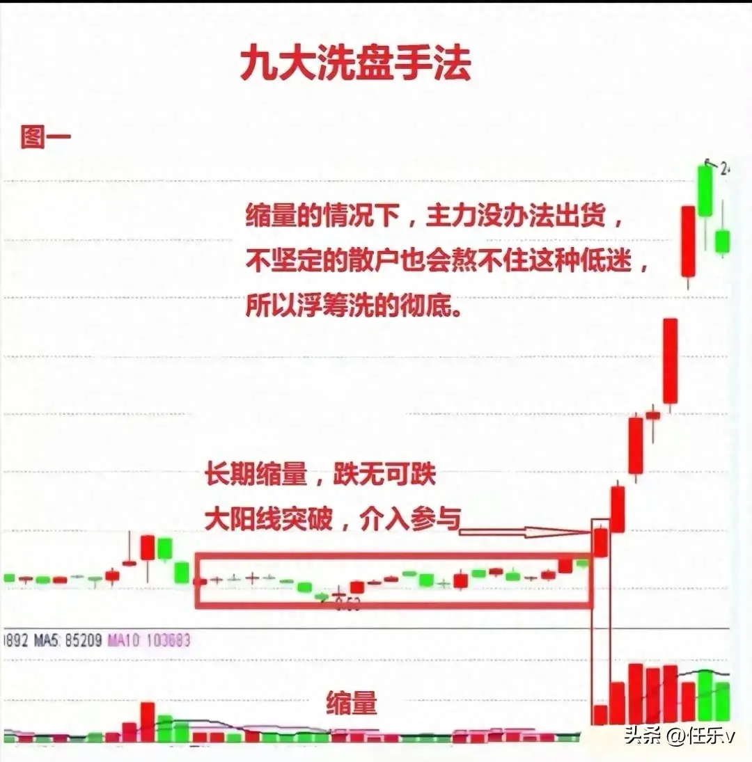 九张图看懂主力洗盘手法