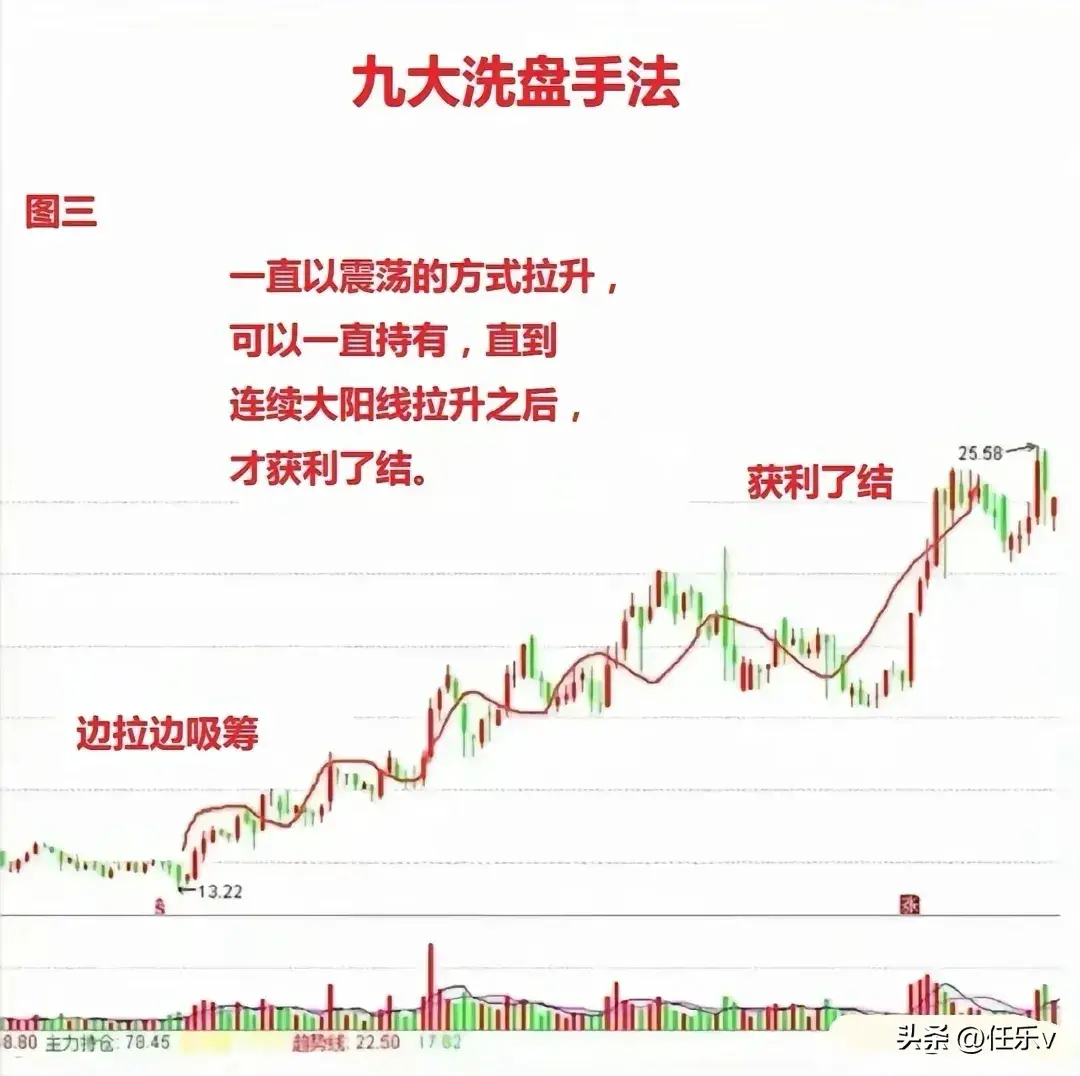 九张图看懂主力洗盘手法
