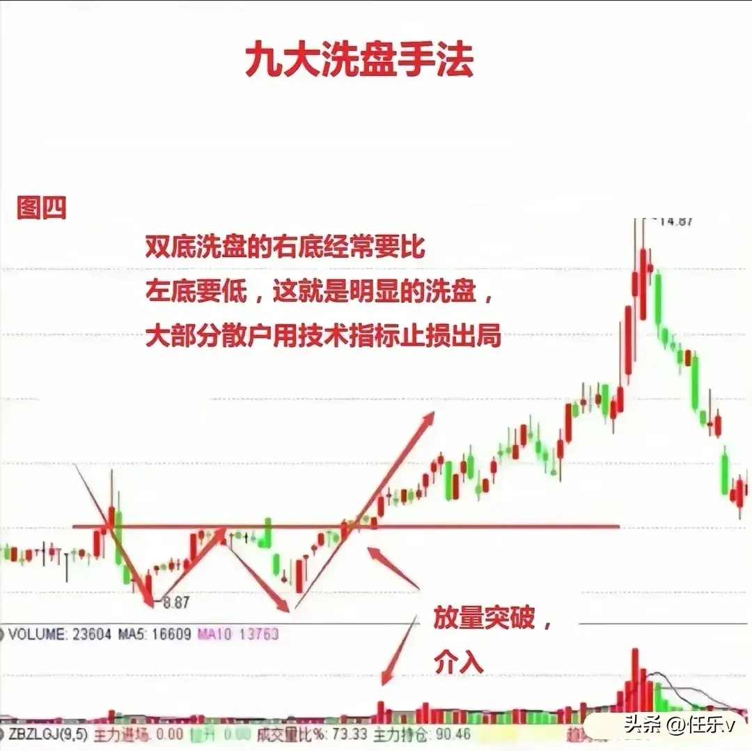 九张图看懂主力洗盘手法