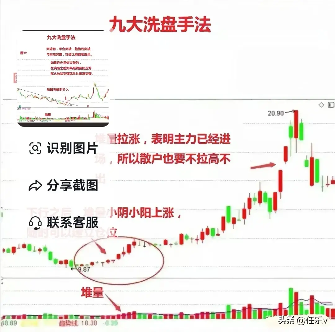 九张图看懂主力洗盘手法