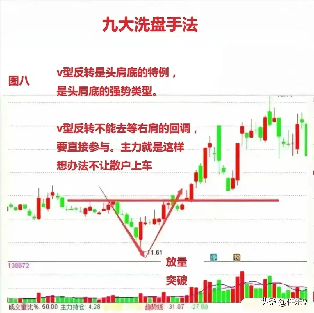 九张图看懂主力洗盘手法