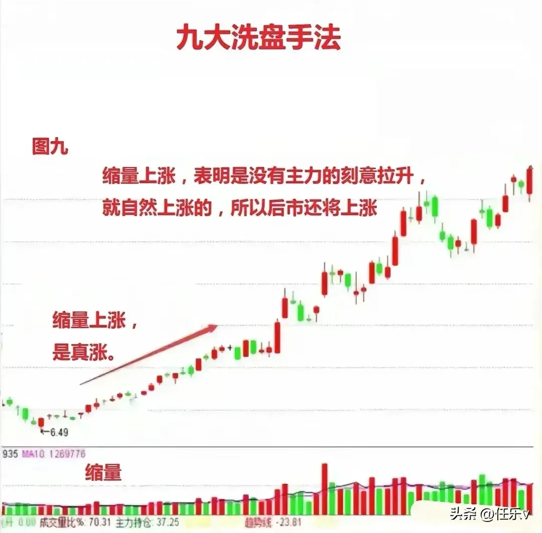 九张图看懂主力洗盘手法