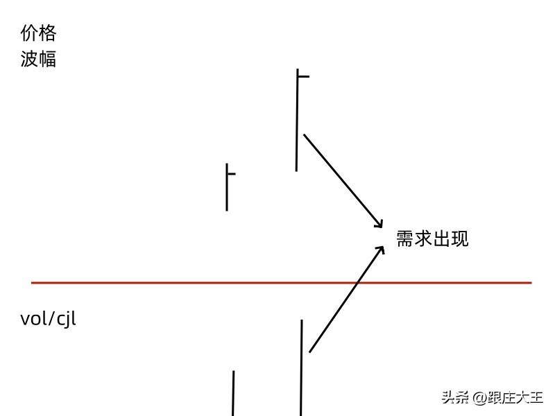 威科夫控盘法通过简单的四段话教您识别局部市场的供需大小!