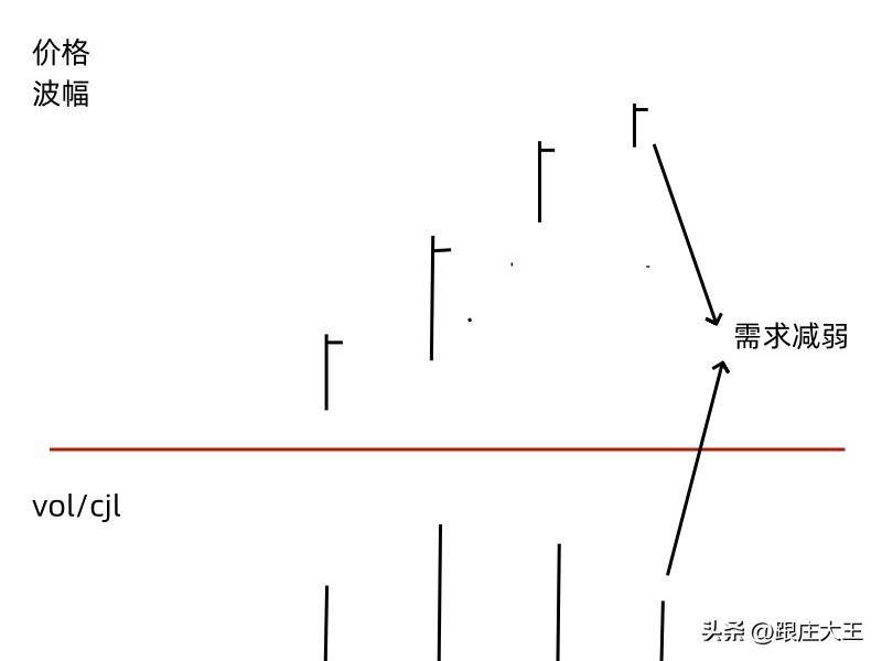 威科夫控盘法通过简单的四段话教您识别局部市场的供需大小!