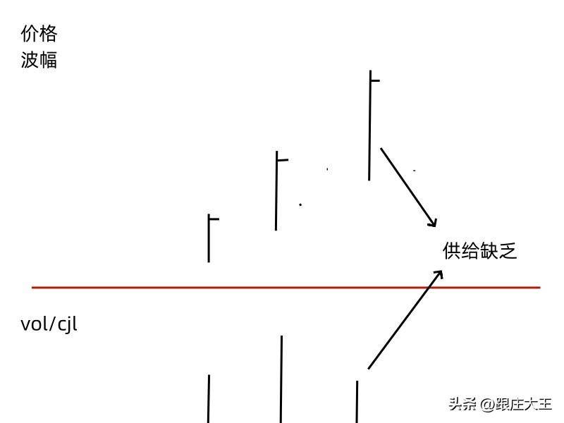 威科夫控盘法通过简单的四段话教您识别局部市场的供需大小!