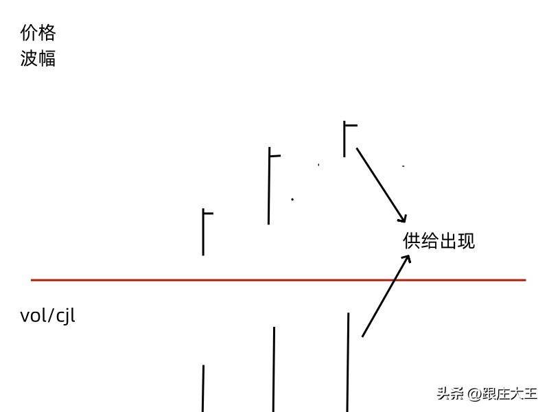 威科夫控盘法通过简单的四段话教您识别局部市场的供需大小!