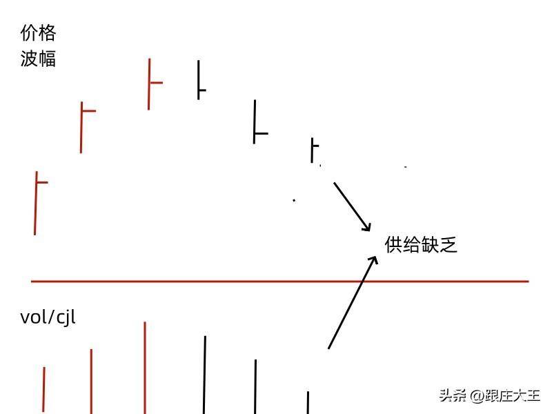 威科夫控盘法通过简单的四段话教您识别局部市场的供需大小!