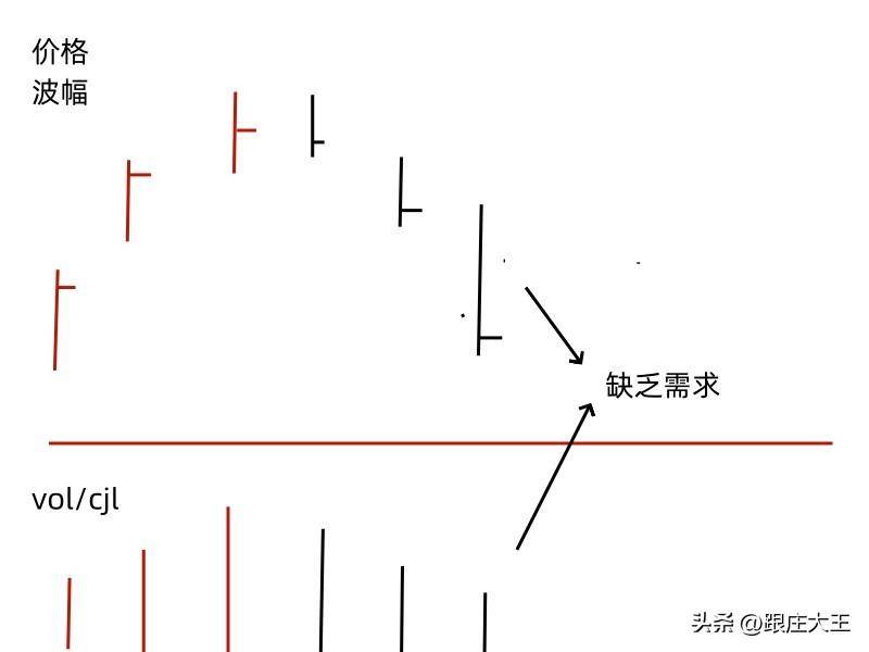 威科夫控盘法通过简单的四段话教您识别局部市场的供需大小!