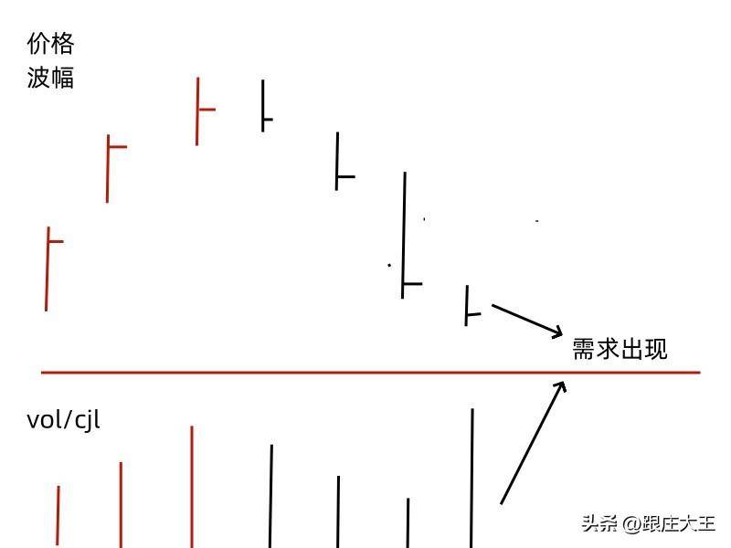 威科夫控盘法通过简单的四段话教您识别局部市场的供需大小!